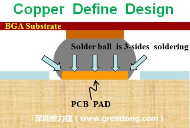 一般PCB的焊墊/焊盤(pad)有兩種設(shè)計，一種是銅箔獨立為焊墊(pad)，[solder mask]開窗大于pad，稱為【Copper Defined Pad Design】，這種焊墊設(shè)計的優(yōu)點是焊錫性佳，因為在焊墊的三面都可以吃上錫，而且也可以精淮的控制焊墊的位置與大小，另外走線(trace)也比較容易布線。