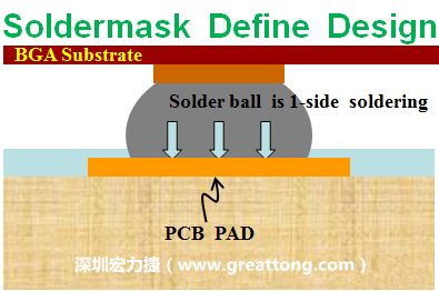 一般PCB的焊墊/焊盤(pad)有兩種設(shè)計，另一種焊墊的設(shè)計是將[solder mask](綠漆/綠油)覆蓋于銅箔上并露出沒有被mask的銅箔形成焊墊(pad)，這種焊墊設(shè)計稱為【Solder-mask Defined Pad Design】。