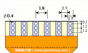 說(shuō)完了第一種解決的方法，接著說(shuō)明第二種解決方法－增加焊錫可以外溢的空間。這個(gè)方法通常要做設(shè)計(jì)變更，可以嘗試在FPC的金手指上下兩端打孔，讓擠壓出來(lái)焊錫透過(guò)通孔溢出。另外一個(gè)方向是把FPC上面的金手指設(shè)計(jì)得比PCB的焊點(diǎn)短。