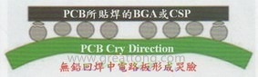 BGA哭臉曲線（電路板則因?yàn)門AL(Time Above Liquidous)過長，與回流焊爐的上下爐溫溫差過大，兩相交互作用下形成電路板板邊下彎，造成了所謂的哭臉曲線）