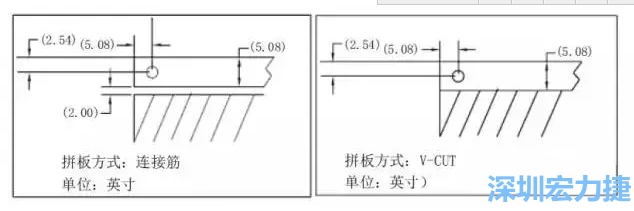 在滿足PCB制程和PCBA組裝制程的前提下，應(yīng)拼板的邊條和槽寬最小化，這樣可以使拼板的整體尺寸減小，提高生產(chǎn)拼板選擇的靈活性和板材利用率。 總結(jié)形成如下圖4所示的邊條寬度和槽寬-深圳宏力捷