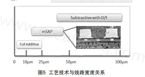 mSAP的另一個優(yōu)點是，采用標準PCB流程，如鉆孔和電鍍等現(xiàn)有技術(shù)，而且使用傳統(tǒng)的材料可以在銅和介電層之間提供很好的附著力，保證最終產(chǎn)品的可靠性-深圳宏力捷