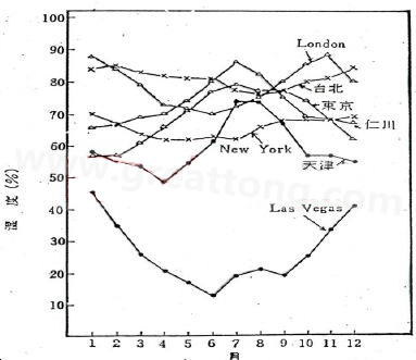 下圖是一些地區(qū)在一年中不同月份的空氣濕度統(tǒng)計(jì)。從圖中可以看出Lasvegas全年的濕度最少，該地區(qū)的電子產(chǎn)品要特別注意ESD的保護(hù)-深圳宏力捷