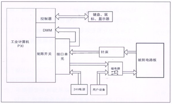 電路板功能測試系統(tǒng)由工業(yè)計算機、針床及配件組成?？筛鶕?jù)以上測試特點進行系統(tǒng)軟件、硬件的定義和配置。