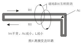 如圖4所示，如果高頻交流電流環(huán)路面積Ac很大，就會(huì)在環(huán)路的內(nèi)部和外部產(chǎn)生很大的電磁干擾