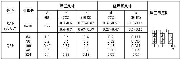 SOP、QFP焊盤圖形設(shè)計尺寸