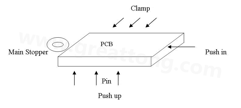 PCB上載到機(jī)械定位位置后，Mainstopper擋住PCB，然后軌道下的臺(tái)板上升，Pushup上的Pin將PCB板頂起，Pushin向前壓緊PCB，Clamp向前壓緊PCB，從而實(shí)現(xiàn)邊定位方式的機(jī)械定位