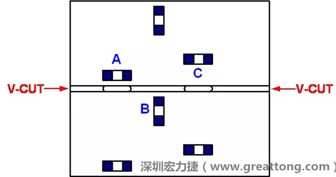 可以適當(dāng)?shù)拈_槽，減小分?jǐn)郟CB時(shí)的應(yīng)力，元件A擺放的位置與V-CUT槽方向平行，分?jǐn)鄷r(shí)應(yīng)力比元件B?。辉﨏比元件A遠(yuǎn)離V-CUT槽，分?jǐn)鄷r(shí)應(yīng)力也比元件A的小