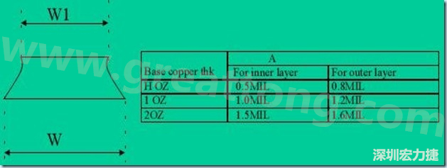 走線寬度W1、W2（梯形）