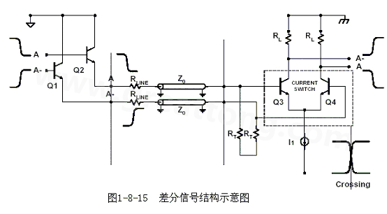 何為差分信號？通俗地說，就是驅(qū)動端發(fā)送兩個等值、反相的信號，接收端通過比較這兩個電壓的差值來判斷邏輯狀態(tài)“0”還是“1”。
