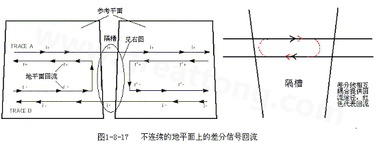 在 PCB電路設(shè)計中，一般差分走線之間的耦合較小，往往只占10~20%的耦合度，更多的還是對地的耦合，所以差分走線的主要回流路徑還是存在于地平面。