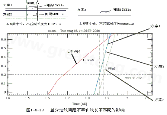 在實際的PCB布線中，往往不能同時滿足差分設(shè)計的要求。