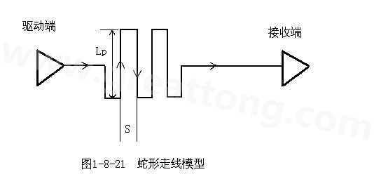 設(shè)計者首先要有這樣的認(rèn)識：蛇形線會破壞信號質(zhì)量，改變傳輸延時，布線時要盡量避免使用。