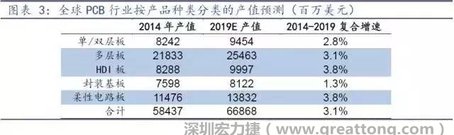 據(jù)Prismark 2015年發(fā)布的數(shù)據(jù)，全球PCB產(chǎn)值中占比最大的3類產(chǎn)品依次為多層板、柔性電路板、HDI板，其產(chǎn)值增速亦領(lǐng)先。