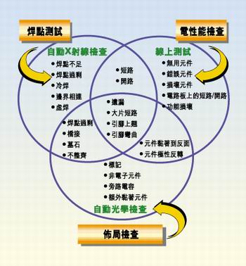 多種測試類型的實例，它們有不同的測試條件