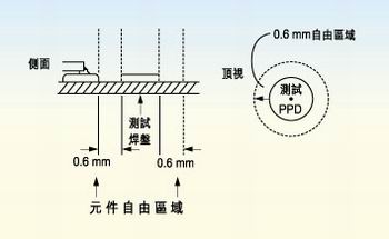 測試探針周圍的凈空的取決于組裝制程。探針周圍凈空必須保持為相鄰元件高度的80％。