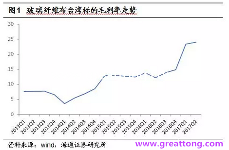 玻纖布：Q2景氣度下滑，7月份創(chuàng)歷史同期新高，預計下半年再度走高，股價反應明顯。