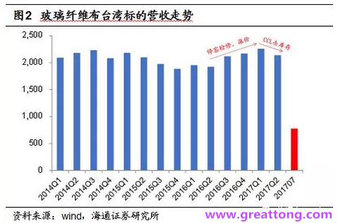 玻纖布：Q2景氣度下滑，7月份創(chuàng)歷史同期新高，預計下半年再度走高，股價反應明顯。