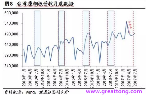 覆銅板：7月環(huán)比提升,Q3歷史出貨旺季，上游拉動下景氣度有望進一步提升。