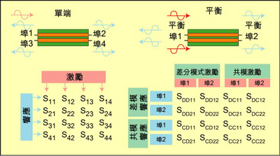 根據(jù)S參數(shù)能深入研究設(shè)備的性能，包括設(shè)備對(duì)EMI的敏感性和EMI輻射大小。