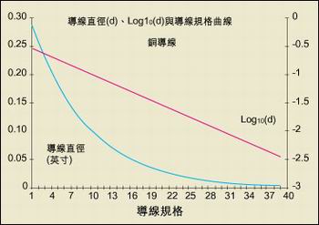 導(dǎo)線直徑與AWG規(guī)格之間的關(guān)系。
