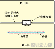 如圖3中所示，將地分割開，在A/D轉(zhuǎn)換器下面把類比地和數(shù)位地部份連接在一起。采取該方法時，必須保証兩個地之間的連接橋?qū)挾扰cIC等寬，并且任何信號線都不能跨越分割間隙。