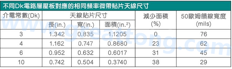 電路板材料的Dk值對于電路尺寸的影響將透過以下表格中的四個例子進行詳細描述，其結果并顯示對于特定頻率的微帶貼片天線，其尺寸隨著Dk值的增加而縮小。