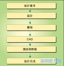 圖1：典型的電路板開發(fā)流程圖。