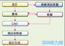 圖2：板級模擬的實際設(shè)計流程。