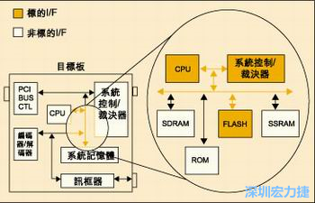 圖4：測試實例的功能塊包括PCI匯流排控制器、裁決器和訊框器/解訊框器。