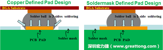 假設(shè)SMD與NSMD焊墊設(shè)計(jì)裸露出來(lái)的面積是一樣的，那么NSMD焊墊的焊接能力應(yīng)該會(huì)比SMD焊墊來(lái)得優(yōu)，之前說(shuō)過(guò)了，這是因?yàn)镹SMD焊墊在焊錫時(shí)會(huì)連焊墊的側(cè)壁一起吃到錫，而SMD焊墊則沒(méi)有側(cè)壁。（NSMD又稱為銅箔定義焊墊「Copper Defined pad」）