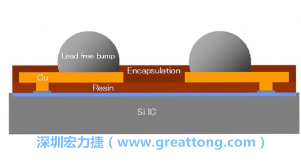 WLP、WLCSP元件的焊點(diǎn)間距相當(dāng)小，不同的焊墊設(shè)計(jì)也會(huì)左右焊點(diǎn)間的走線寬度限制，設(shè)計(jì)PCB時(shí)限制較多。