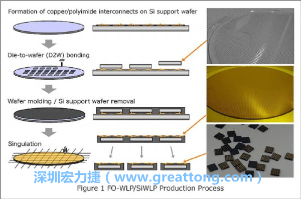 WLP為在晶圓階段即進(jìn)行元件封裝，因此無(wú)常規(guī)IC的引腳、封裝體填膠等空間需求，元件尺寸可以做到晶粒大小，因此PCB設(shè)計(jì)挑戰(zhàn)更大。