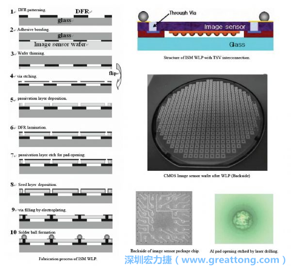 Samsung采用WLP形式制作的image sensor，直接利用晶圓級(jí)封裝大幅縮減元件尺寸，元件可做到極薄與最小占位面積。