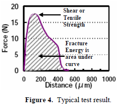 這份報告卻是以錫球的「破裂強度(Fracture Energy)」來計算其焊接強度的，因為當最大剪切力出現(xiàn)時錫球還不一定整顆完全掉落下來，有些可能只是裂開一部分，但推力的最大值已經(jīng)求出，所以僅計算最大剪切力來代替焊錫強度會有點失真，應該要計算其整個剪切力與距離所形成的封閉區(qū)域面積（上圖）才比較能代表焊接強度。