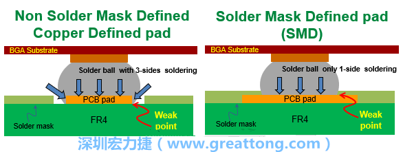 你知道什么是SMD(Solder-Mask Defined)與NSMD(Non-Solder-Mask-Defined)焊墊/焊盤設(shè)計(jì)嗎？SMD與NSMD的焊墊設(shè)計(jì)各有什么優(yōu)缺點(diǎn)？