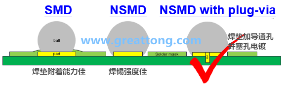 深圳宏力捷認(rèn)為BGA最好的焊墊設(shè)計建議為【NSMD+plugged-via(塞孔)】，這里的via是micro-via并使用鍍銅填孔制程，所以實驗中也加入了via-in-pad并填孔的參數(shù)。