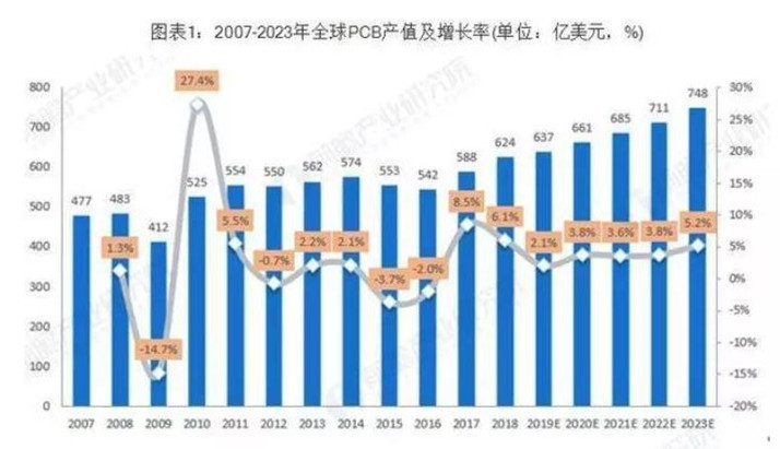 據(jù)Prismark預(yù)測，未來五年全球PCB市場將保持溫和增長，物聯(lián)網(wǎng)、汽車電子、工業(yè)4.0、云端服務(wù)器、存儲設(shè)備等將成為驅(qū)動PCB需求增長的新方向。