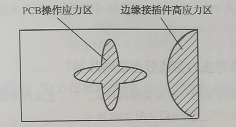 PCB的翹曲應(yīng)力集中區(qū)、近接插件的安裝應(yīng)力集中區(qū)