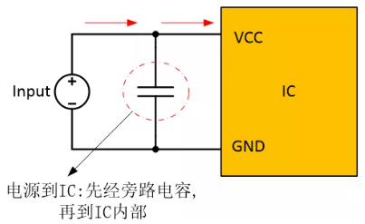  在電源和IC之間添加旁路電容器，以確保穩(wěn)定的輸入電壓并濾除高頻噪聲。